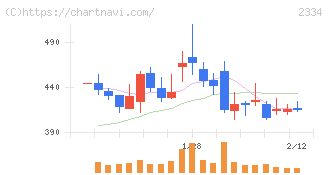 イオレ(2334)の日足チャート