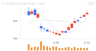 いちご(2337)の日足チャート