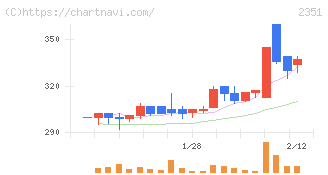 ＡＳＪ(2351)の日足チャート