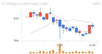 ＹＥ　ＤＩＧＩＴＡＬ(2354)の日足チャート