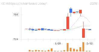 サイネックス(2376)の日足チャート