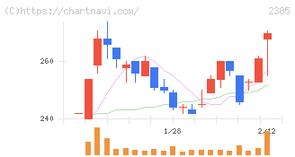 総医研ホールディングス(2385)の日足チャート