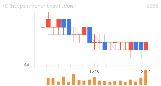 ウェッジホールディングス(2388)の日足チャート