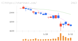 エムスリー(2413)の日足チャート