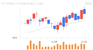 ウェルネット(2428)の日足チャート