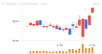 ディー・エヌ・エー(2432)の日足チャート