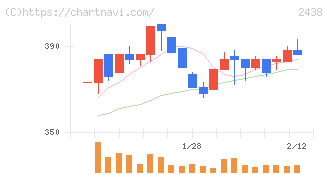 アスカネット(2438)の日足チャート