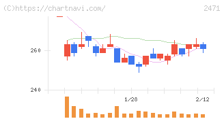 エスプール(2471)の日足チャート