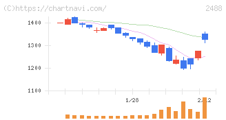 ＪＴＰ(2488)の日足チャート