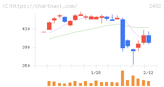 インフォマート(2492)の日足チャート