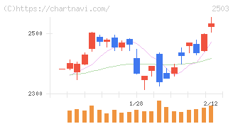 キリンホールディングス(2503)の日足チャート