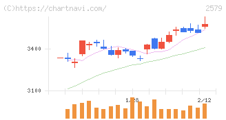 コカ・コーラ　ボトラーズジャパンホールディングス(2579)の日足チャート