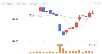 伊藤園(2593)の日足チャート