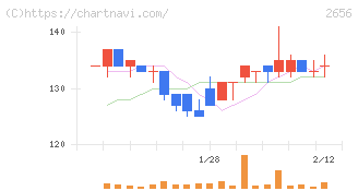 ベクターホールディングス(2656)の日足チャート