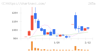 Ｈｍｃｏｍｍ(265A)の日足チャート
