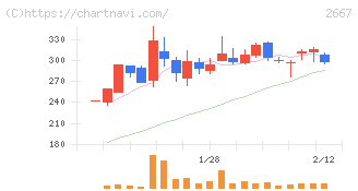 イメージ　ワン(2667)の日足チャート