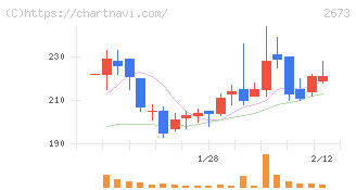 夢みつけ隊(2673)の日足チャート