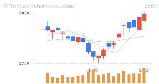 アンドエスティＨＤ(2685)の日足チャート