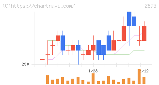 ＹＫＴ(2693)の日足チャート