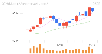 くら寿司(2695)の日足チャート