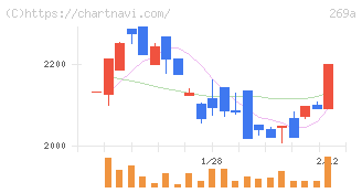 Ｓａｐｅｅｔ(269A)の日足チャート