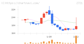 ジェイホールディングス(2721)の日足チャート
