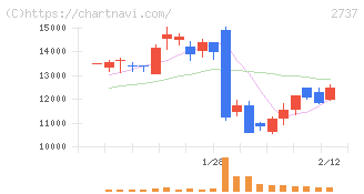 トーメンデバイス(2737)の日足チャート