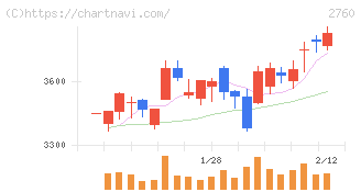 東京エレクトロン　デバイス(2760)の日足チャート