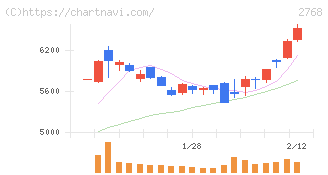 双日(2768)の日足チャート