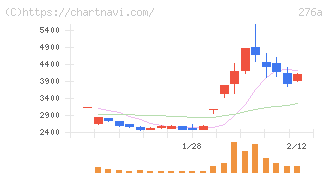 ククレブ・アドバイザーズ(276A)の日足チャート