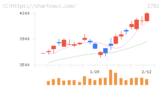 セリア(2782)の日足チャート