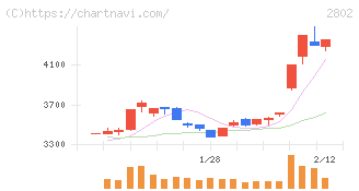 味の素(2802)の日足チャート