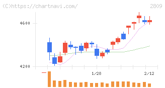 キユーピー(2809)の日足チャート