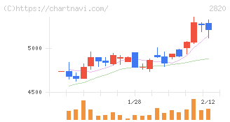 やまみ(2820)の日足チャート