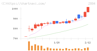 ヨシムラ・フード・ホールディングス(2884)の日足チャート