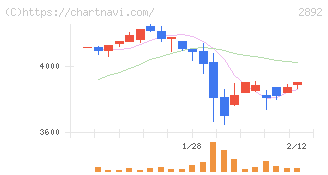 日本食品化工(2892)の日足チャート