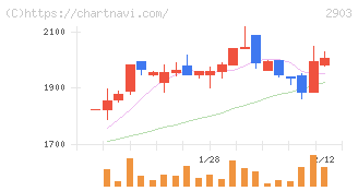 シノブフーズ(2903)の日足チャート