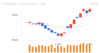 ＪＴ(2914)の日足チャート