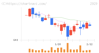 ファーマフーズ(2929)の日足チャート