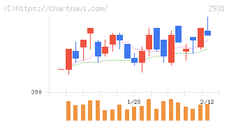 ユーグレナ(2931)の日足チャート