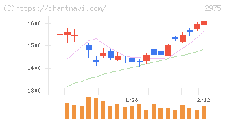 スター・マイカ・ホールディングス(2975)の日足チャート