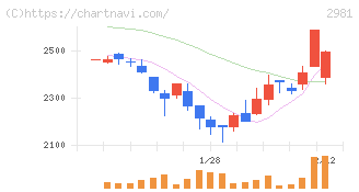 ランディックス(2981)の日足チャート