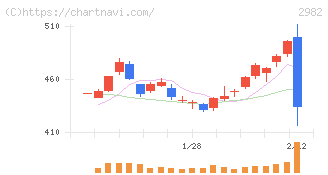 ＡＤワークスグループ(2982)の日足チャート