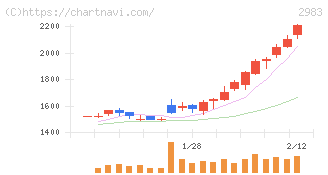 アールプランナー(2983)の日足チャート