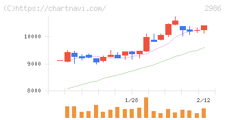 ＬＡホールディングス(2986)の日足チャート