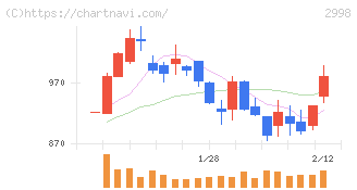 クリアル(2998)の日足チャート