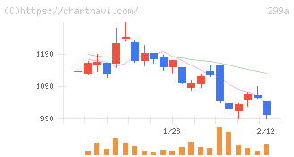 クラシル(299A)の日足チャート