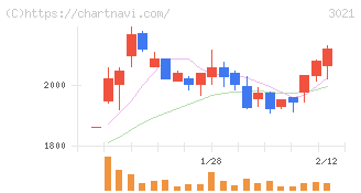パシフィックネット(3021)の日足チャート