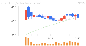 ハブ(3030)の日足チャート