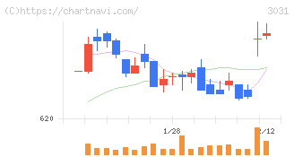 ラクーンホールディングス(3031)の日足チャート